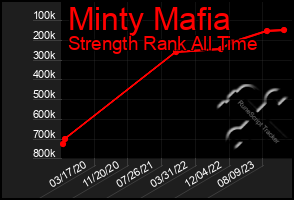 Total Graph of Minty Mafia