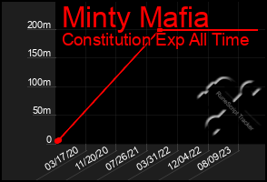 Total Graph of Minty Mafia