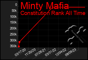 Total Graph of Minty Mafia