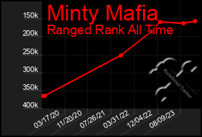 Total Graph of Minty Mafia