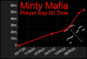 Total Graph of Minty Mafia