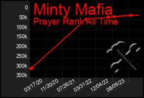 Total Graph of Minty Mafia