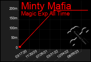 Total Graph of Minty Mafia