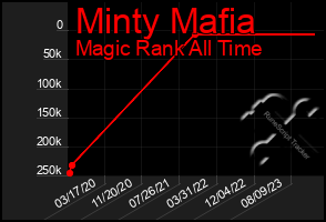 Total Graph of Minty Mafia