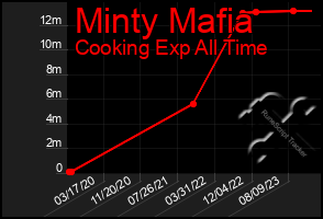 Total Graph of Minty Mafia