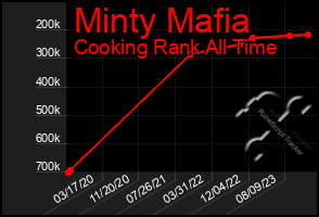 Total Graph of Minty Mafia