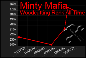 Total Graph of Minty Mafia