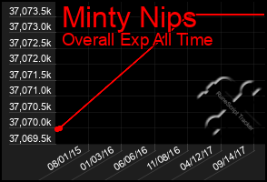 Total Graph of Minty Nips