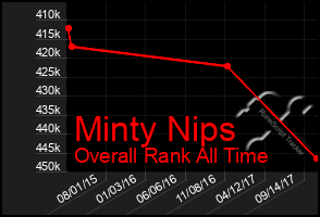 Total Graph of Minty Nips