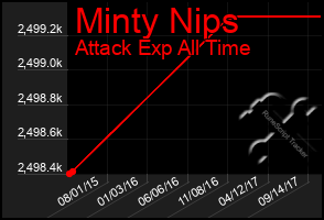 Total Graph of Minty Nips