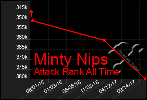 Total Graph of Minty Nips