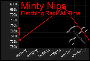 Total Graph of Minty Nips