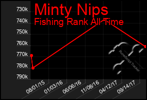 Total Graph of Minty Nips