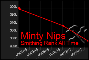 Total Graph of Minty Nips