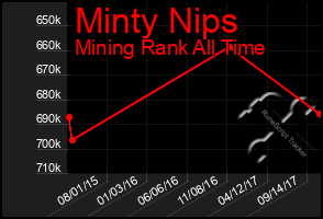 Total Graph of Minty Nips