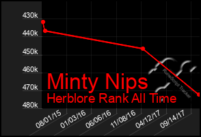 Total Graph of Minty Nips