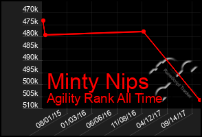 Total Graph of Minty Nips