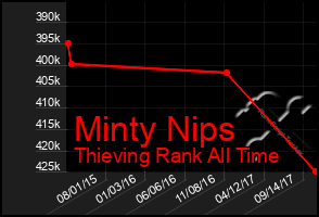 Total Graph of Minty Nips