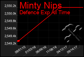 Total Graph of Minty Nips