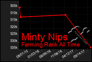 Total Graph of Minty Nips