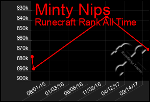 Total Graph of Minty Nips