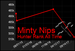 Total Graph of Minty Nips