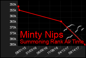 Total Graph of Minty Nips