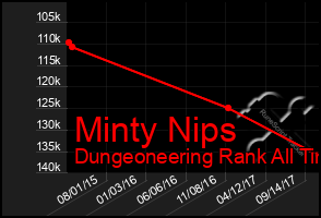 Total Graph of Minty Nips