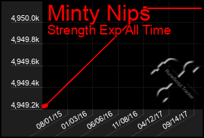 Total Graph of Minty Nips