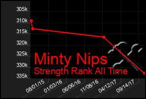 Total Graph of Minty Nips