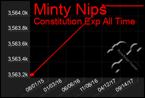 Total Graph of Minty Nips