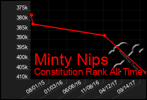 Total Graph of Minty Nips