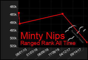 Total Graph of Minty Nips