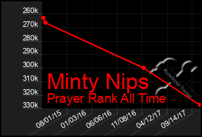 Total Graph of Minty Nips