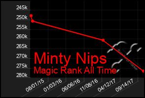 Total Graph of Minty Nips