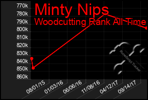 Total Graph of Minty Nips