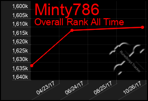 Total Graph of Minty786