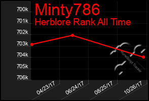 Total Graph of Minty786