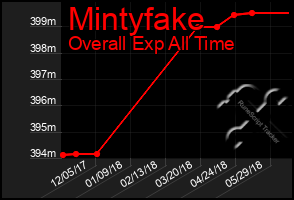 Total Graph of Mintyfake