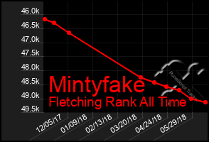 Total Graph of Mintyfake