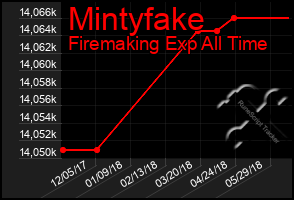 Total Graph of Mintyfake