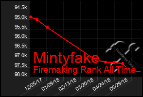 Total Graph of Mintyfake