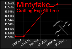 Total Graph of Mintyfake