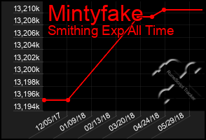 Total Graph of Mintyfake