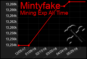 Total Graph of Mintyfake