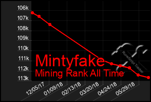 Total Graph of Mintyfake