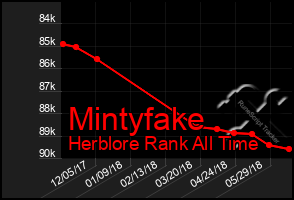 Total Graph of Mintyfake
