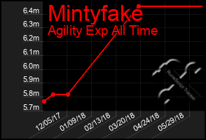 Total Graph of Mintyfake