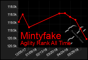 Total Graph of Mintyfake