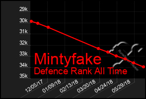 Total Graph of Mintyfake